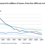 UK acid rain emissions, measured in millions of tonnes, from four different sectors between 1990 and 2007