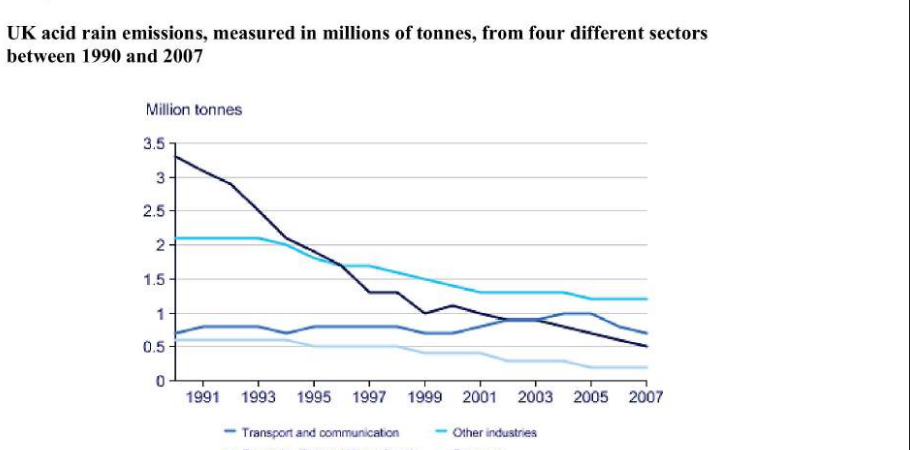 UK acid rain emissions, measured in millions of tonnes, from four different sectors between 1990 and 2007