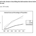 IELTS Writing Task 1: Internet Users in Three Countries (1999-2009)