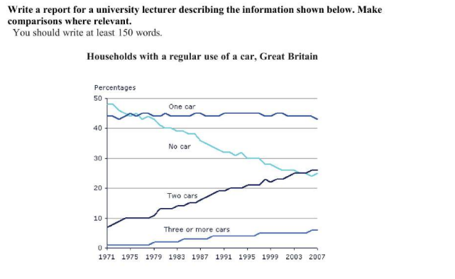 Households with a regular use of a car, Great Britain