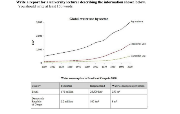 Global water use by sector