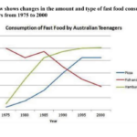 Consumption of Fast Food by Australian Teenagers