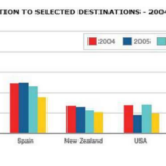 BRITISH EMIGRATION TO SELECTED DESTINATIONS - 2004-2007