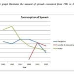 Consumption of Spreads