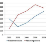 number of first time visitors and returning visitors who visited Caryl Island from 2000 to 2008