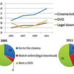 The line graph shows the cost for watching films.