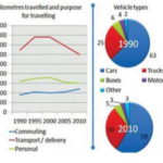 Kilometres travelled and purpose for travelling