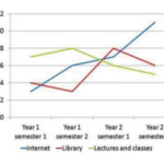 The graph shows the hours spent in different study methods during a two year course