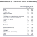Average hours and minutes spent by UK males and females on different daily activities
