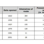 The table shows data about the underground rail networks in six major cities.