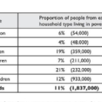 The table gives information about poverty rates among six types of household in Australia in the year 1999.