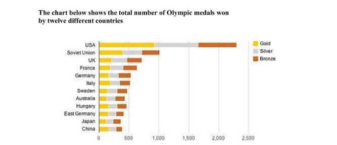 The chart below shows the total number of Olympic medals won by twelve different countries