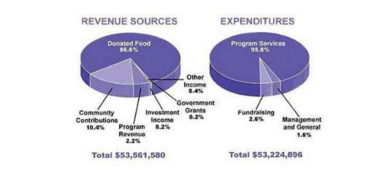 The pie chart shows the amount of money that a children'scharity located in the USA spent and received in one year