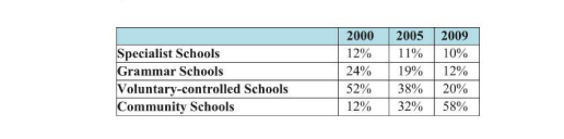 Secondary School Attendance