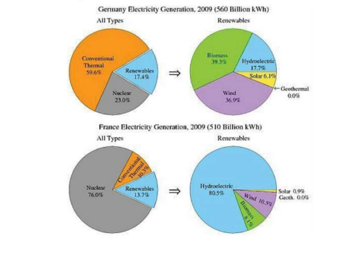 The pie charts show the electricity generated in Germany and France from all sources and renewables in theyear 2009