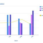 The bar chart shows the monthly spending in dollars of a family in the USA on three temsin 2010