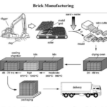 The diagram below shows the process by which bricks are manufactured for the building industry.