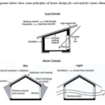 The diagrams below show some principles of house design for cool and for warm climates